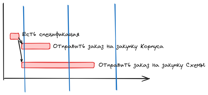 Связь между задачами начало-начало  с общей задачей-предшественником