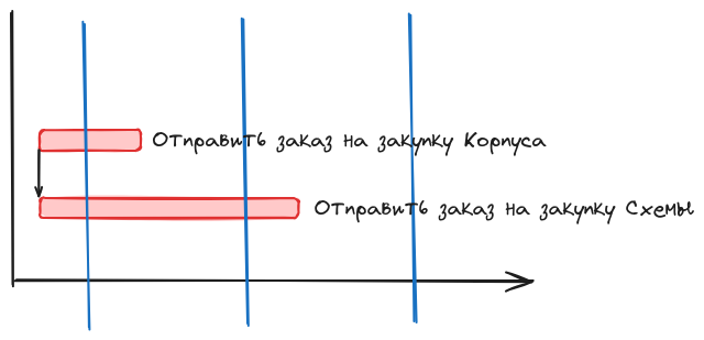 Связь между задачами начало-начало без причины