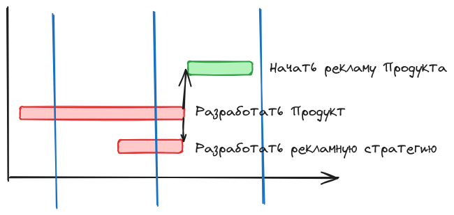 Связь задач окончание-окончание